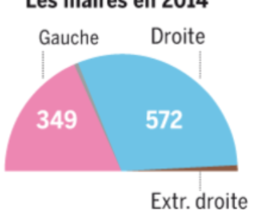 Les résultats traduits en nombre de sièges